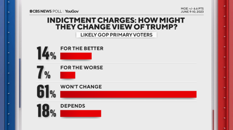 Republicans Still Support Trump Even Though Indicted