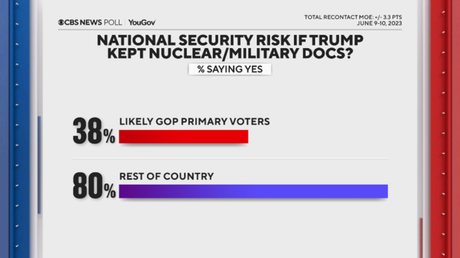 Republicans Still Support Trump Even Though Indicted