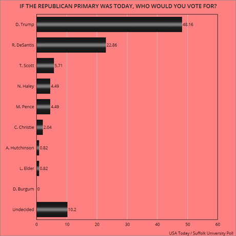 Biden And Trump Are Still Leading For Nominations