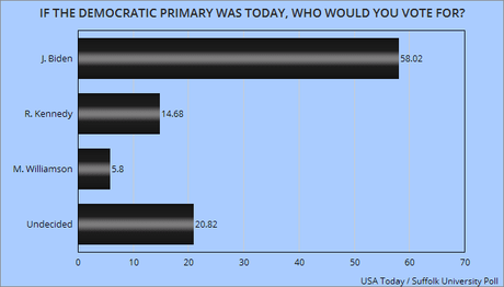 Biden And Trump Are Still Leading For Nominations