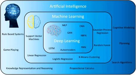 The Basics of Machine Learning and AI