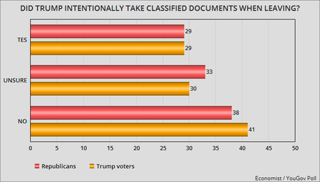 Republicans Continue To Deny Facts About Documents