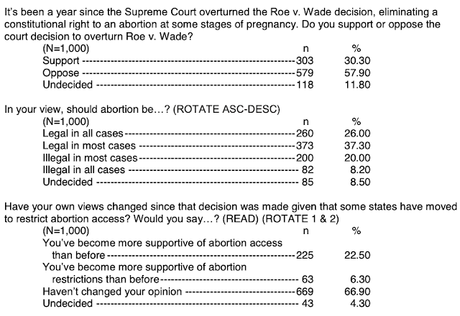 Voters Support Abortion Rights