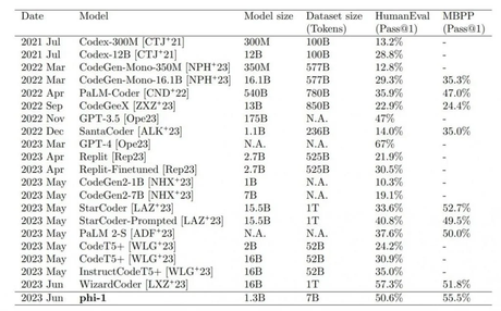 Microsoft's Phi-1 Language Model Outperforms GPT-3.5 with 100 Billion Parameters