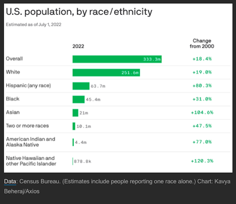 U.S. Population