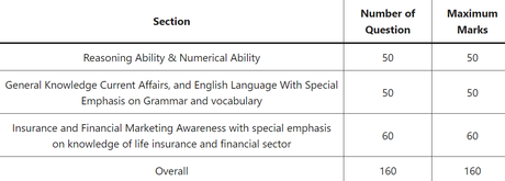 LIC ADO Syllabus 2023