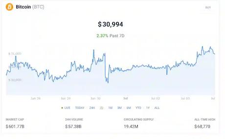 Bitcoin (BTC) Graph Bitcoin (BTC) Graph