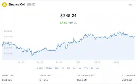 Binance Coin (BNB) Graph Binance Coin (BNB) Graph