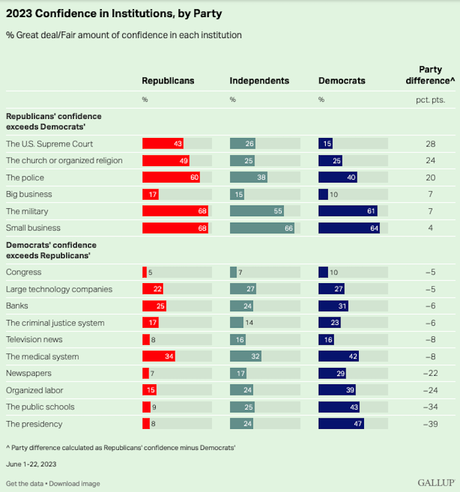 Faith In U.S. Institutions Is At or Near An All-Time Low