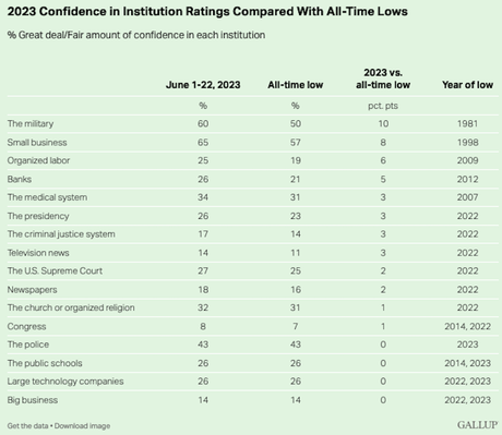 Faith In U.S. Institutions Is At or Near An All-Time Low