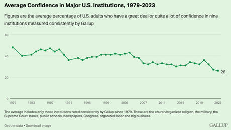 Faith In U.S. Institutions Is At or Near An All-Time Low