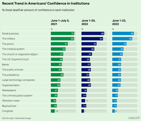 Faith In U.S. Institutions Is At or Near An All-Time Low