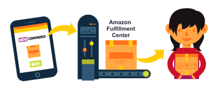 How to Connect WooCommerce to Amazon: A Complete Guide