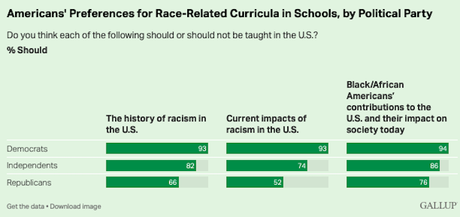 Most People Support Race Education In U.S. Schools