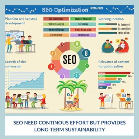 SEO continuous effort 