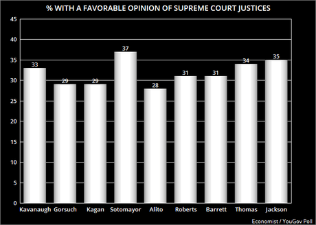 No Supreme Court Justice Is Viewed Favorably By Most