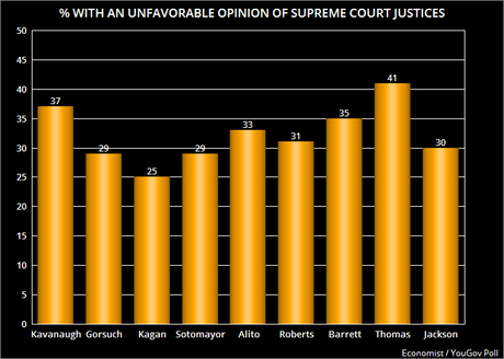 No Supreme Court Justice Is Viewed Favorably By Most