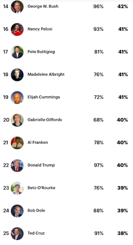 America's Most Popular Politicians (YouGov Poll)