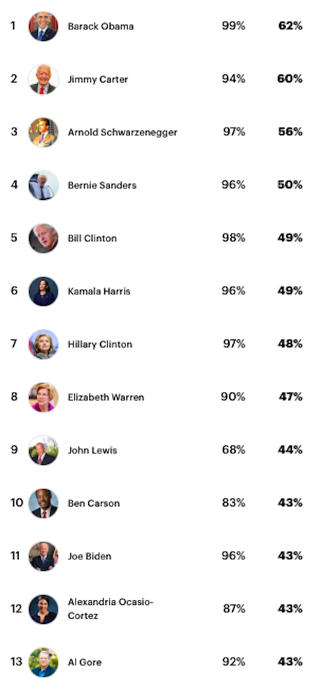 America's Most Popular Politicians (YouGov Poll)