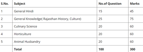 Rajasthan Agriculture Supervisor Syllabus
