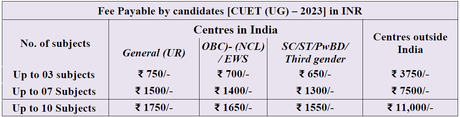 CUET 2023 Notification – Submit Online Application