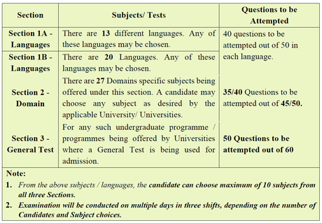 CUET 2023 Notification – Submit Online Application