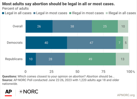 Support For Legal Abortion Is Strong