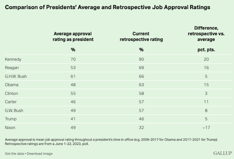 Retrospective Presidential Approval Ratings
