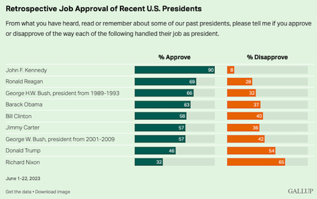 Retrospective Presidential Approval Ratings