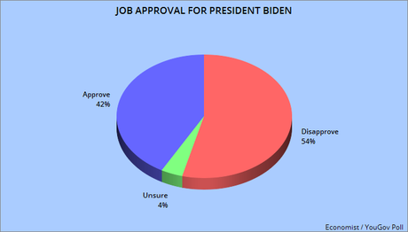 Biden Approval Higher Than Congress Or Supreme Court