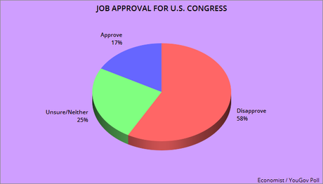 Biden Approval Higher Than Congress Or Supreme Court