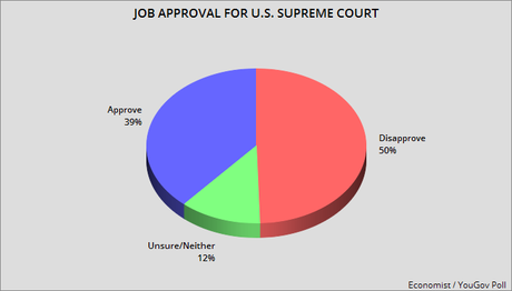 Biden Approval Higher Than Congress Or Supreme Court