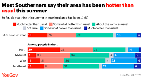 Most Expect Temperatures Will Get Hotter Over Next Decade