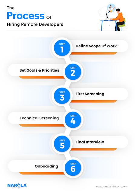 Process of hiring remote developers