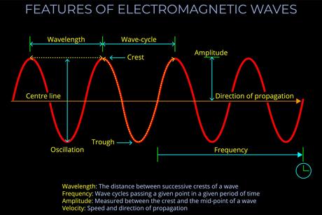  Electromagnetic Radiation