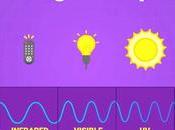 Understanding Electro Magnetic Radiation