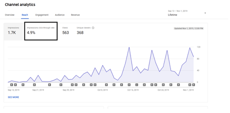 What Is A Good CTR On YouTube 2023: Tips & Tricks Good CTR on YouTube