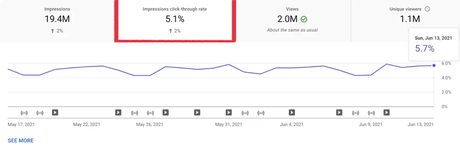 What Is A Good CTR On YouTube 2023: Tips & Tricks Good CTR YouTube