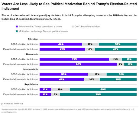 Voters Less Likely To See This Indictment As Political