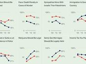 Partisanship Increased Most Issues