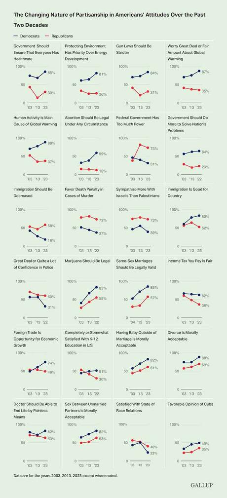 Partisanship Has Increased On Most Issues