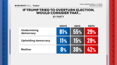Most Believe Trump tried To Undermine U.S. Democracy