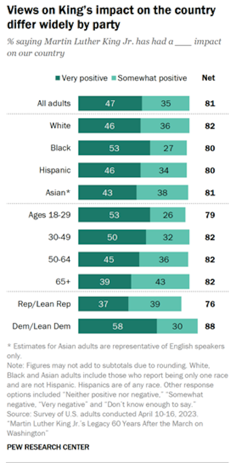 Martin Luther King, Jr. Had A Major Impact On The U.S.