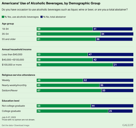 62% Of Americans Drink An Alcoholic Beverage