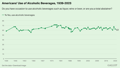 62% Of Americans Drink An Alcoholic Beverage