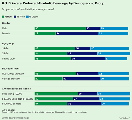 62% Of Americans Drink An Alcoholic Beverage