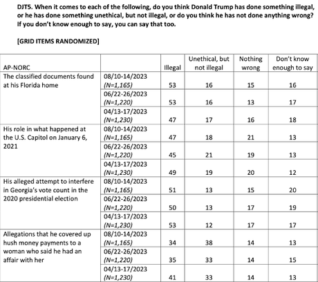 Most Say Trump Broke The Law & Threatened Democracy