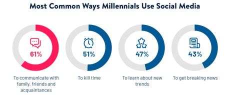 [Drafted] Millennial Marketing 2023: Latest Sta...