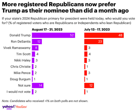 DeSantis Support Declines As Trump Support Grows