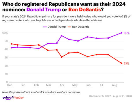 DeSantis Support Declines As Trump Support Grows